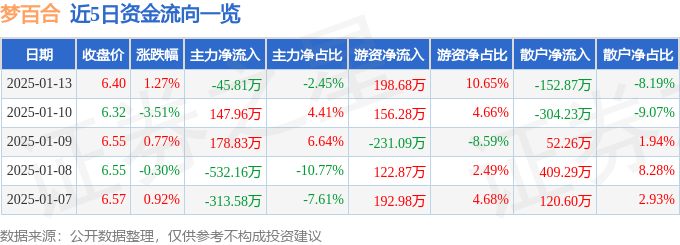 03313）1月13日主力资金净卖出4581万元j9九游会俱乐部登录入口股票行情