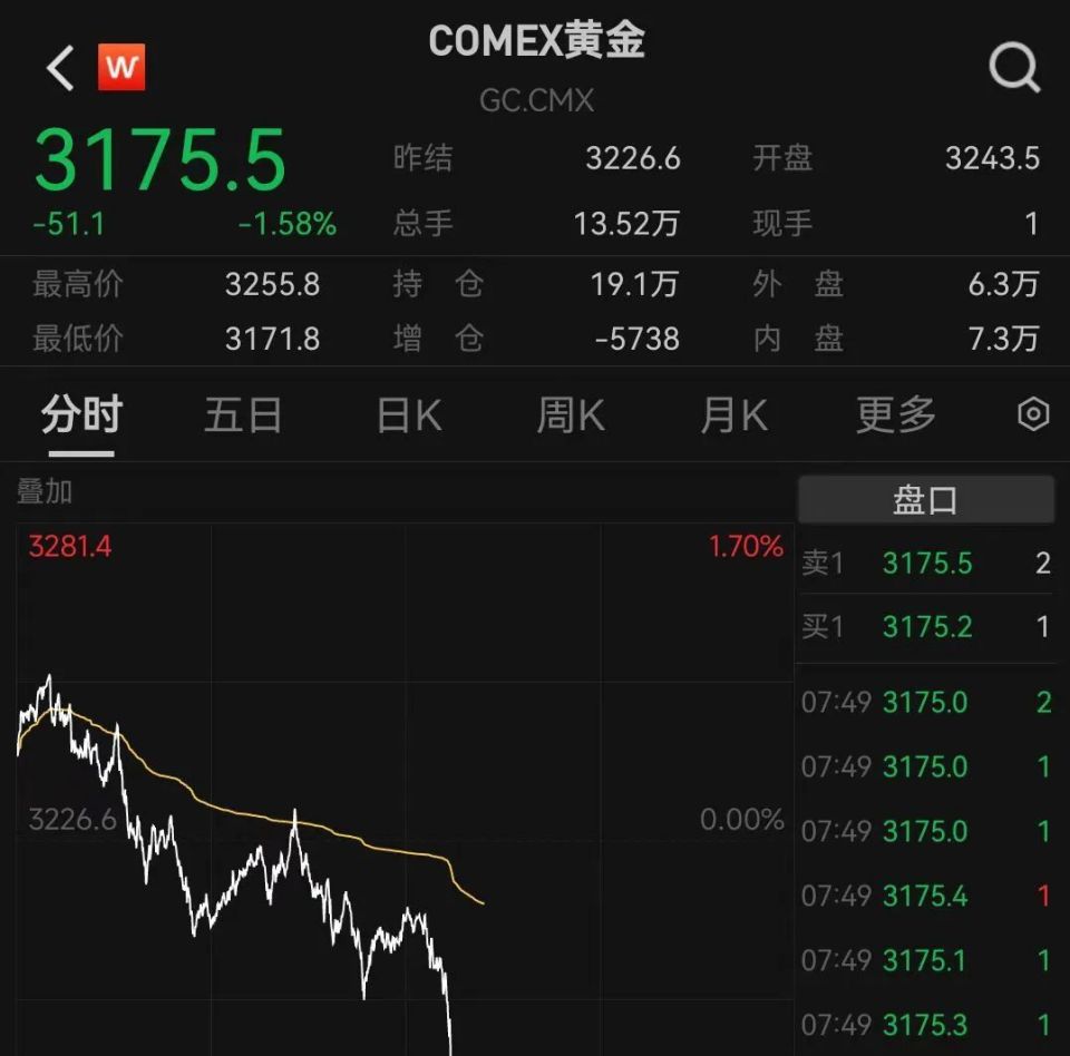 大跌！“亏麻了”冲上热搜j9九游会登录金价连续(图3)
