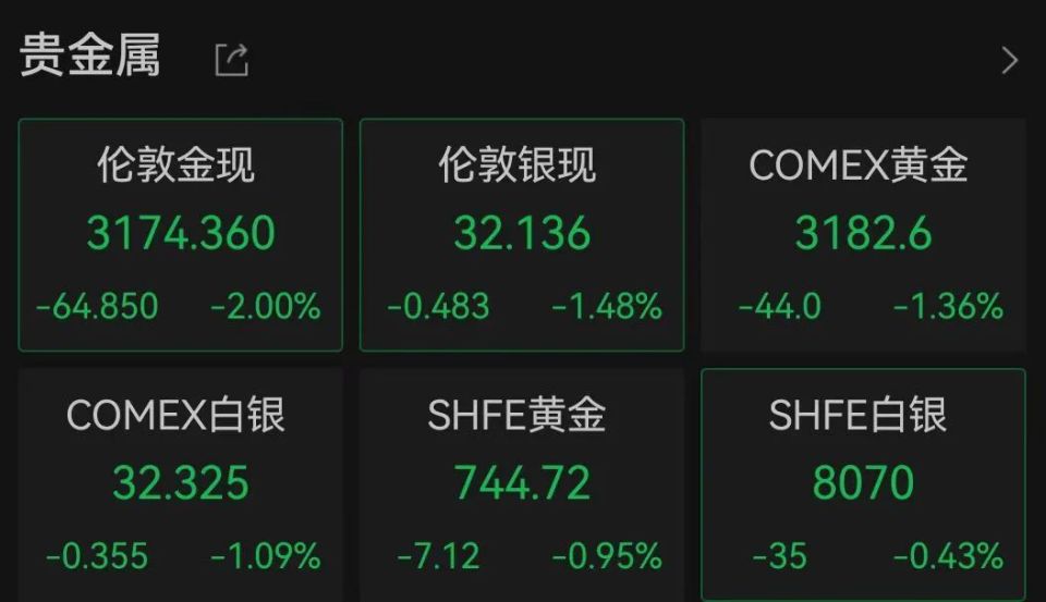 大跌！“亏麻了”冲上热搜j9九游会登录金价连续(图4)