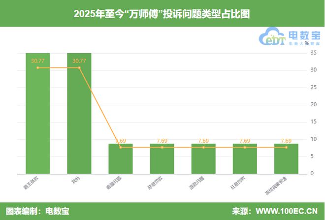 ”封号判定不公正 强制取消订单九游会j9登录用户投诉“万师傅(图3)